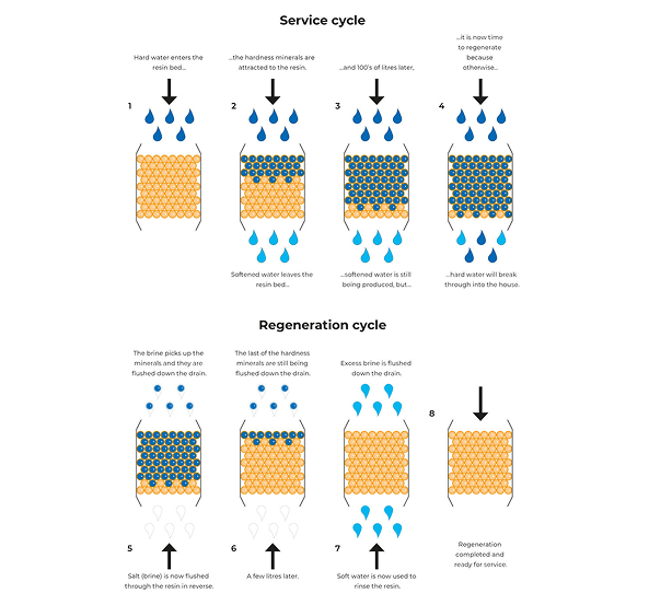 How Water Softener Work Image